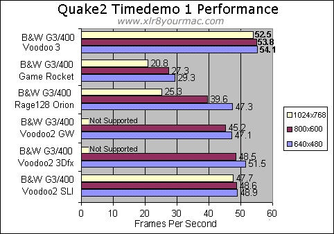 Q2 Timedemo 1 results