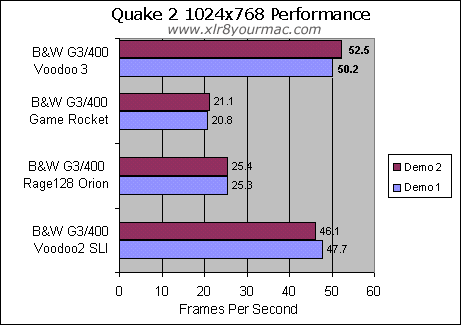 Quake2 Voodoo2 1024x768 chart