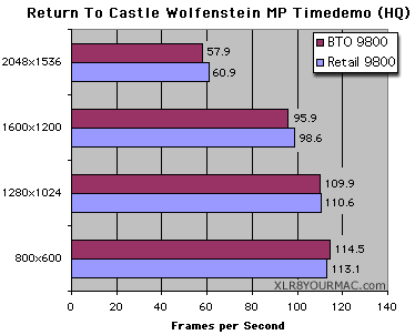 RTCW MP Tests