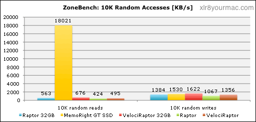 ZoneBench: Random Access: 10K Reads and Writes