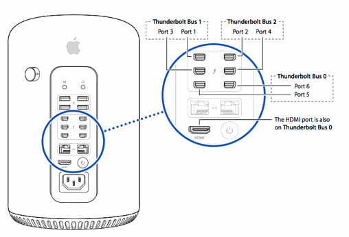 2013 Mac Pro display ports