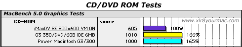Macbench 5.0 CDROM tests